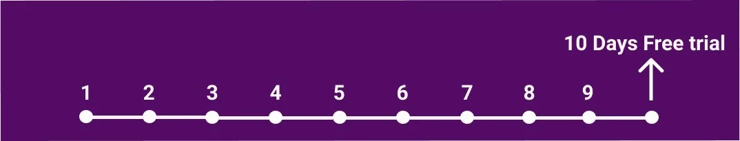 Ten-day hearing-aid trial timeline